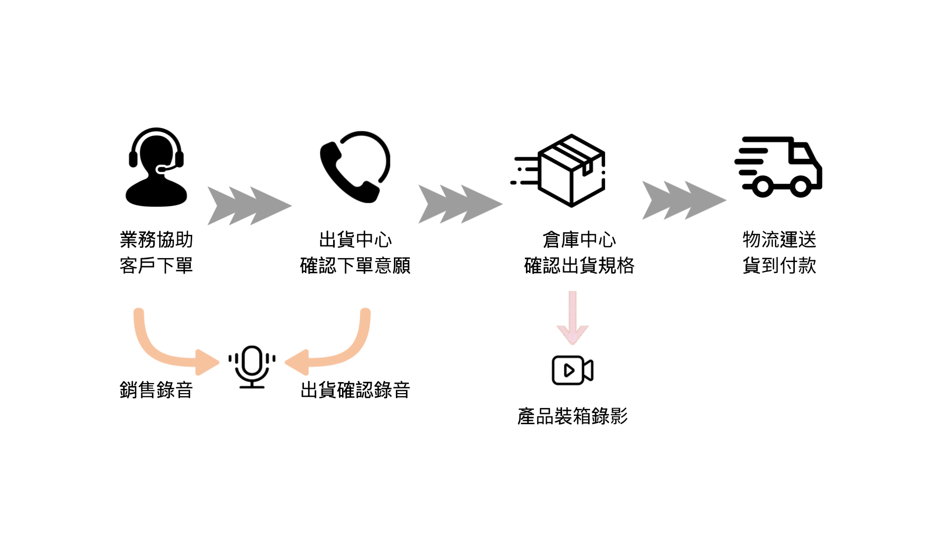 鑫喜悅 產品訂購流程